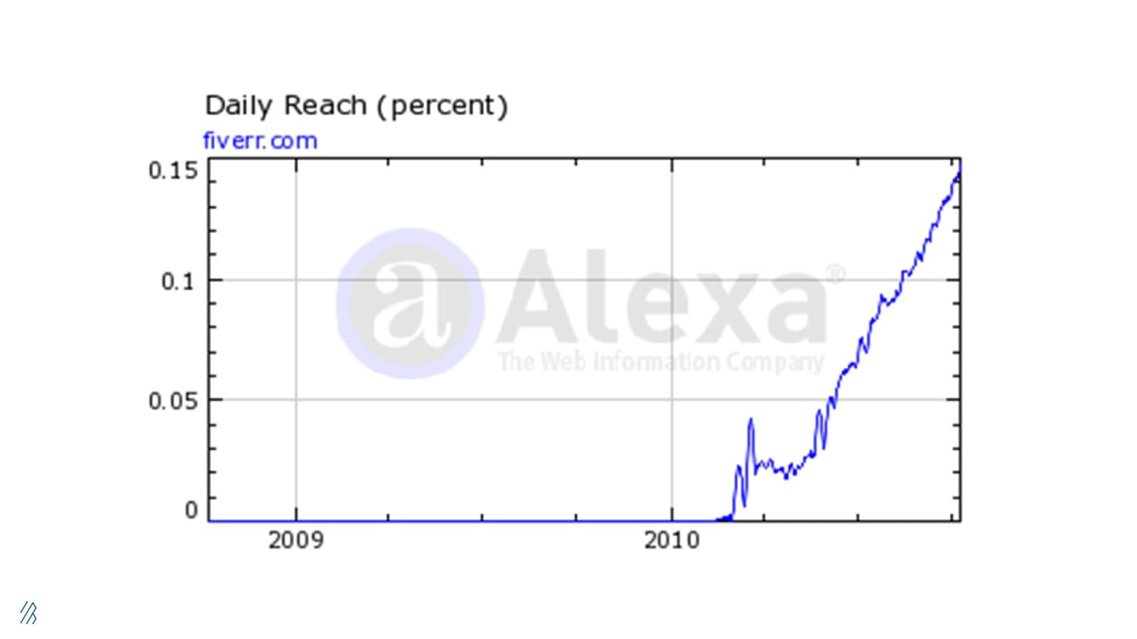 This is an Alexa data chart of Fiverr's daily reach circa 2010. 
