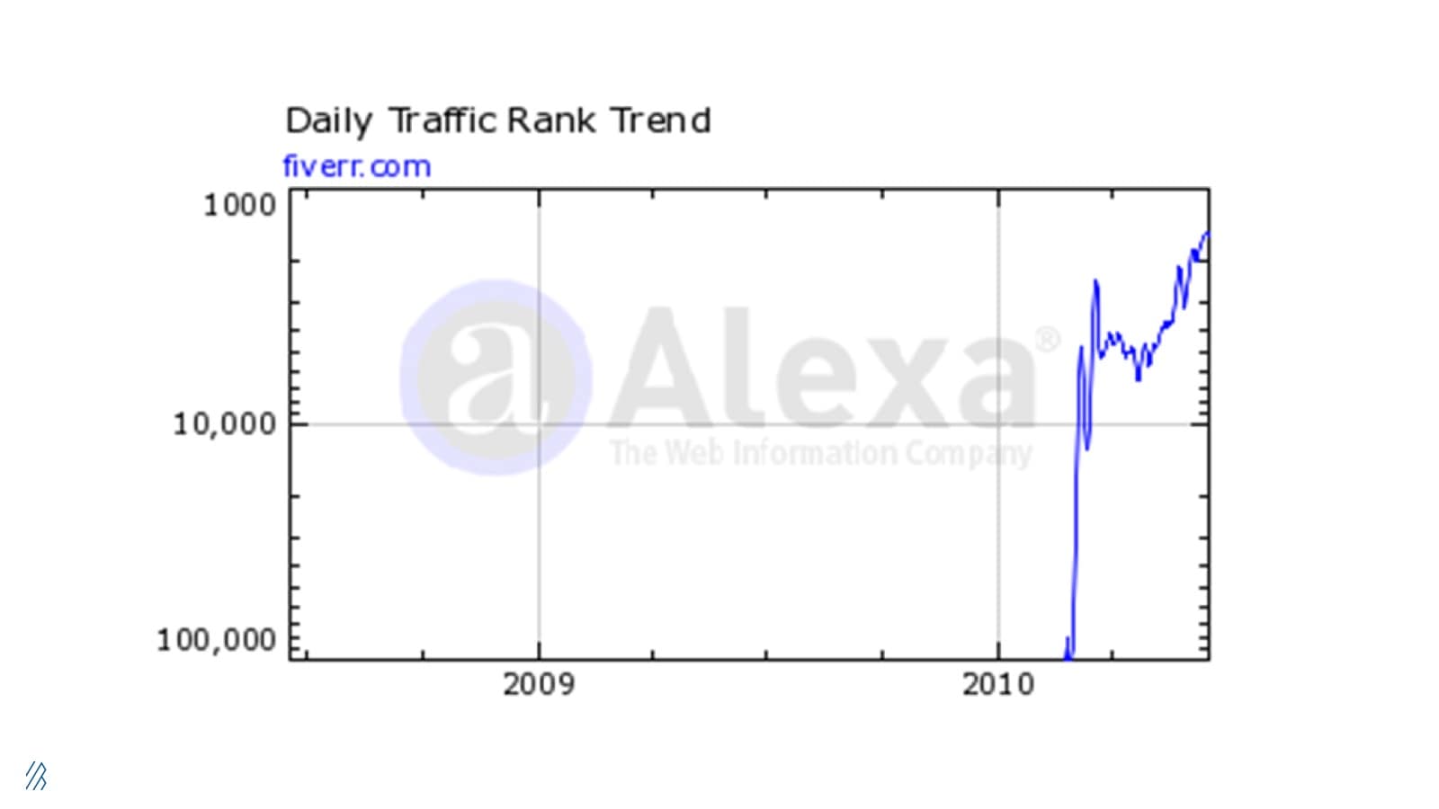 Alexa data of Fiverr's daily traffic rank trend in 2010