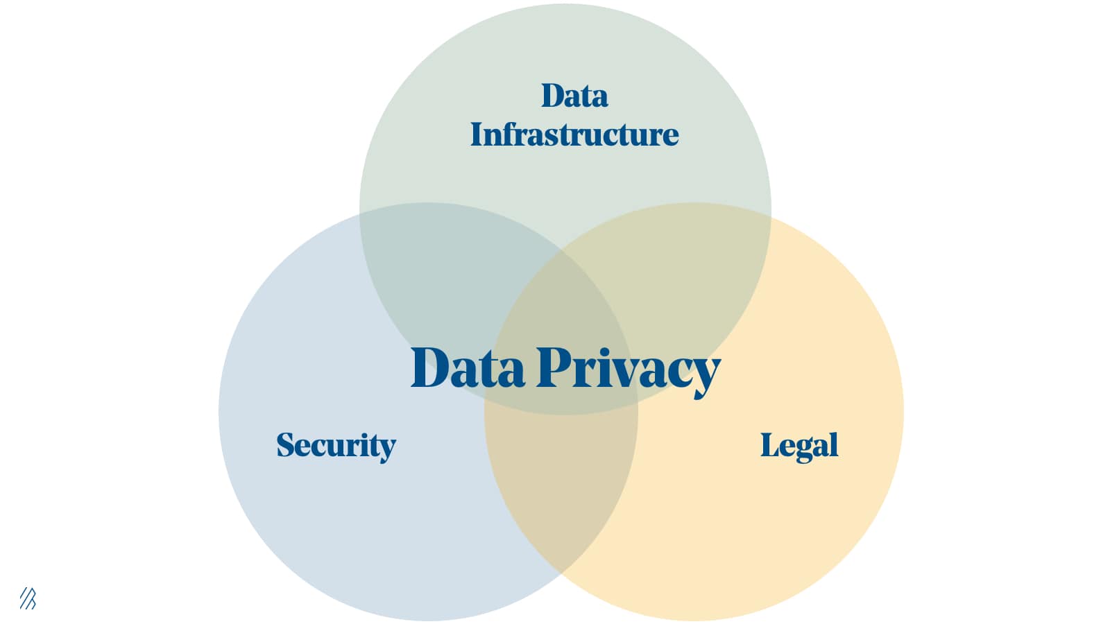 Bessemer Data Privacy diagram