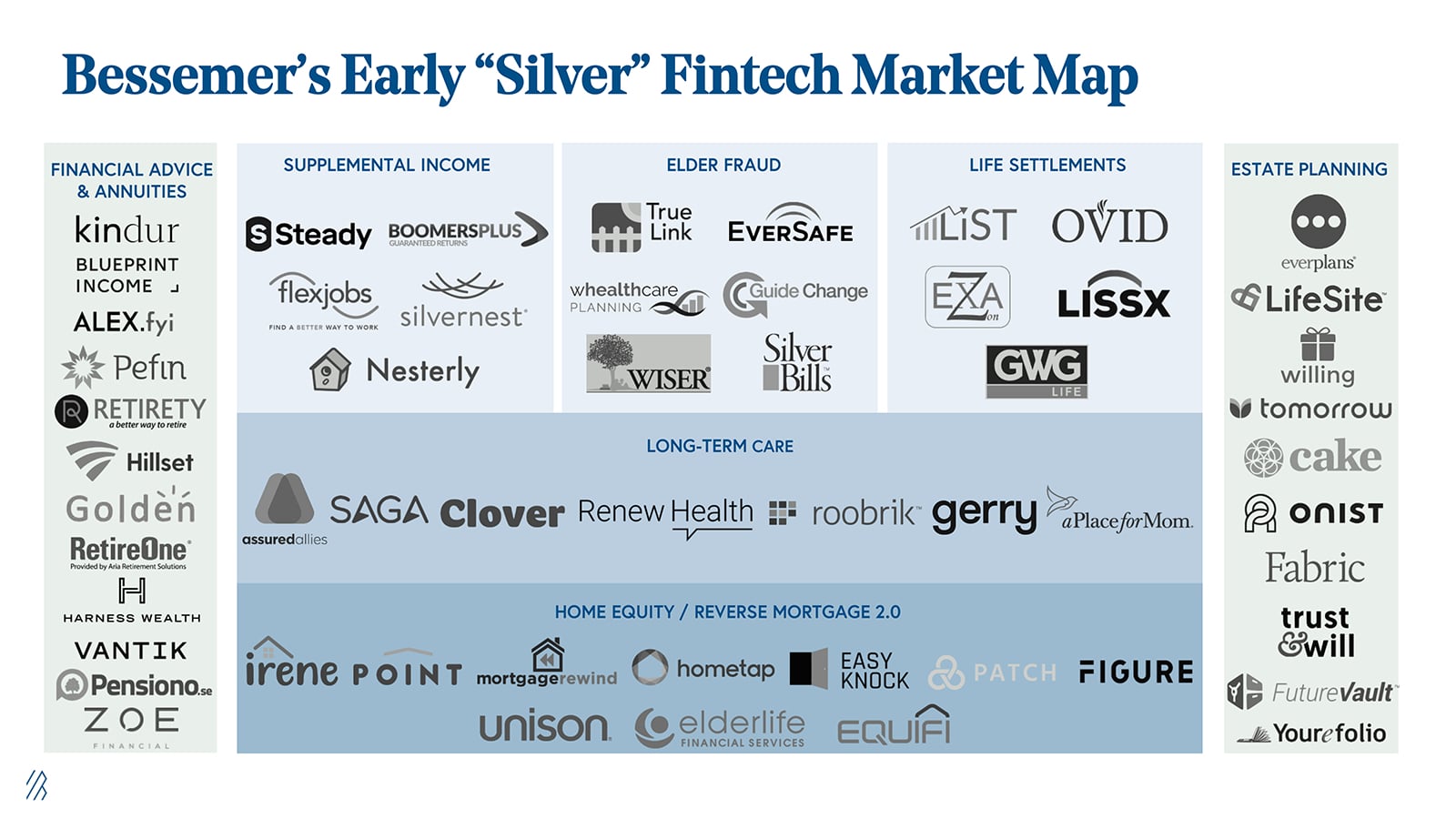 Bessemer's Early "Silver" Fintech Market Map 