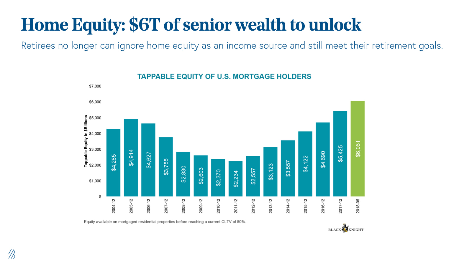 Tapping into $6+ trillion senior home equity