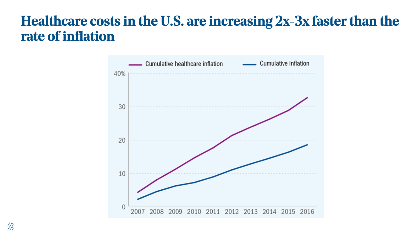 Healthcare costs in the U.S. are increasing 2x-3x faster than the rate of inflation. Healthcare costs in the U.S. are increasing 2x-3x faster than the rate of inflation.