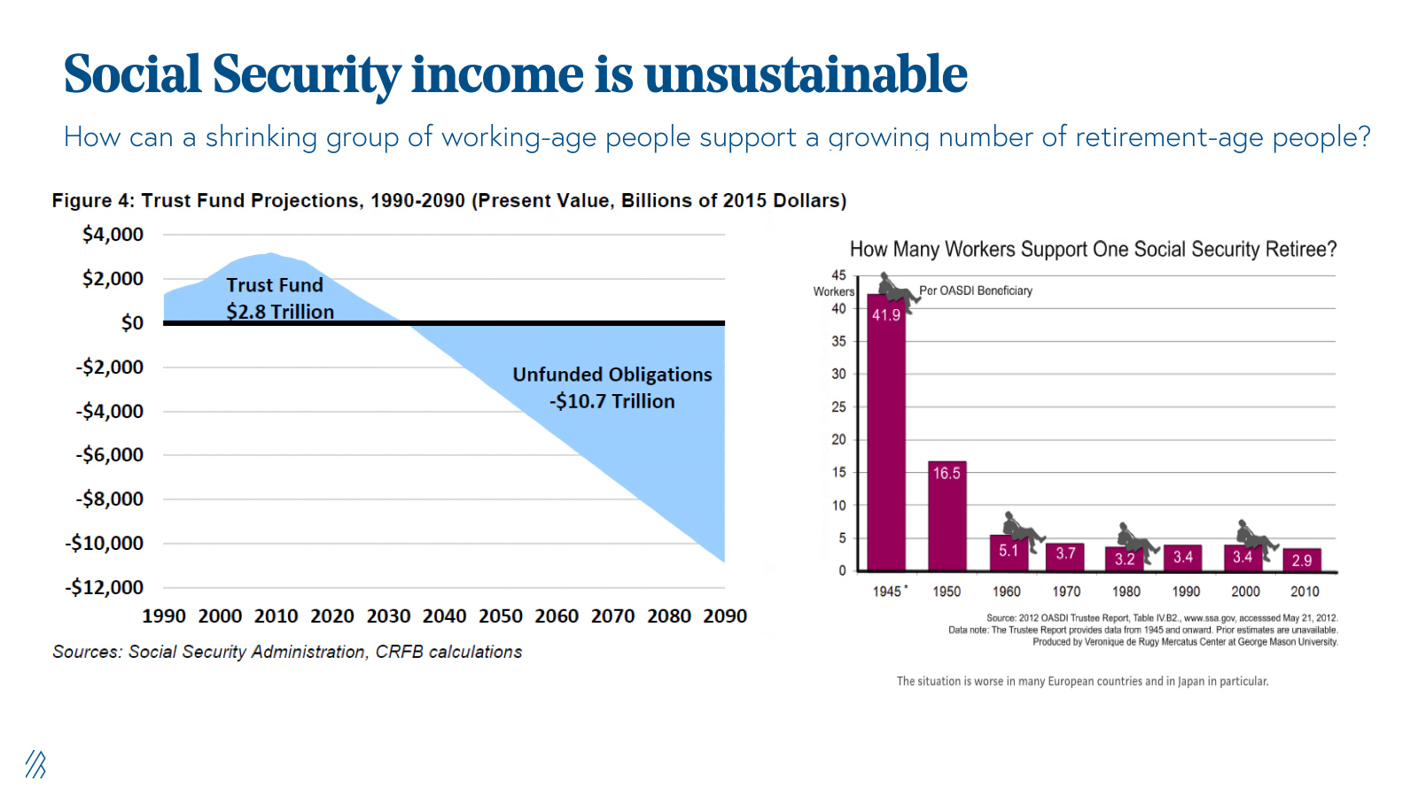 https://www.ssa.gov/oact/TRSUM/ Social security is unsustainable