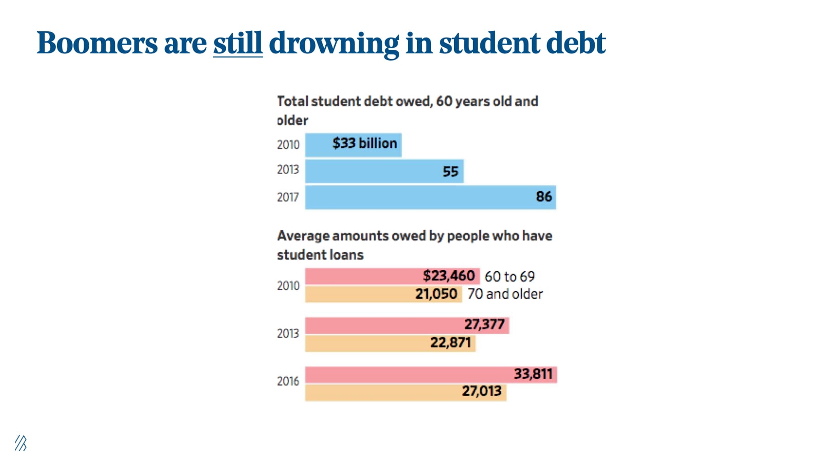 Boomers are still drowning in student debt. Boomers are still drowning in student debt.