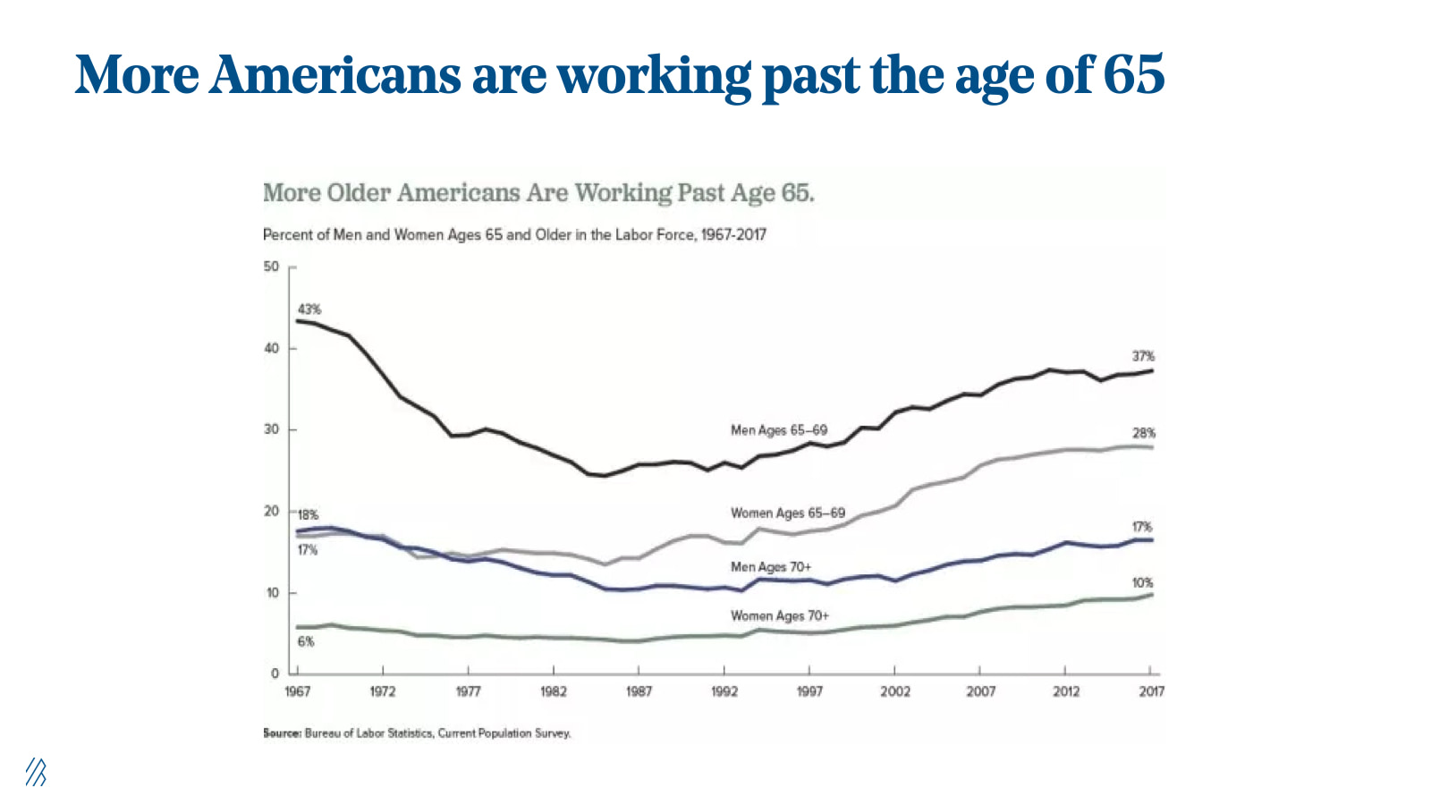 More Americans are working past the age of 65