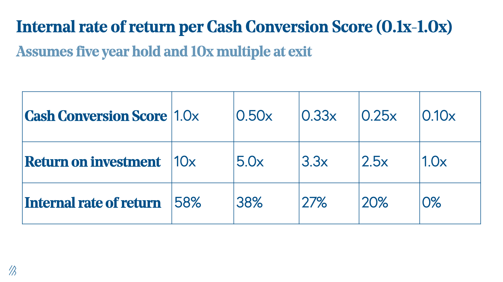 Internal rate of return per Cash Conversion Score 