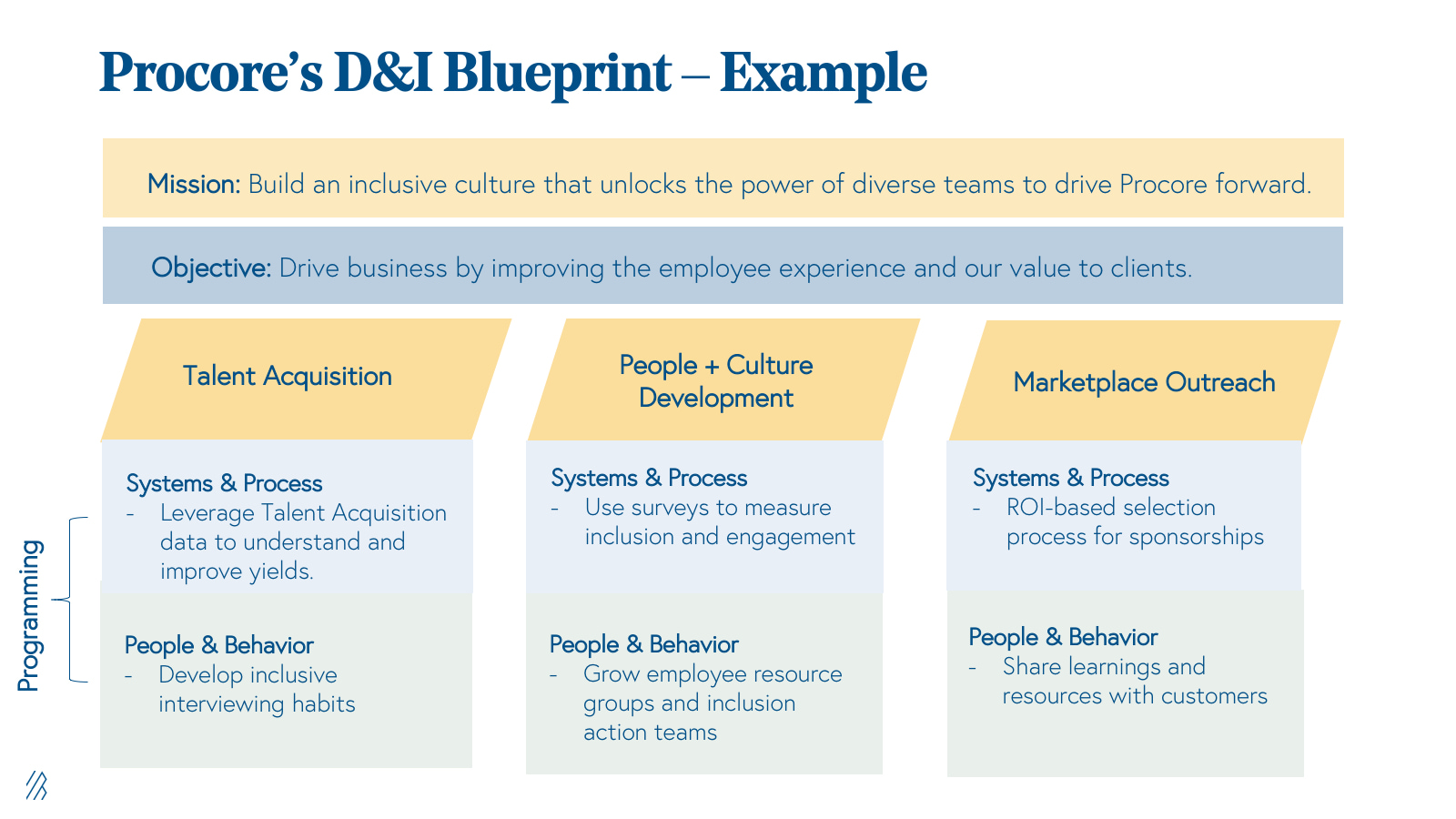 Procore's inclusion and diversity strategy