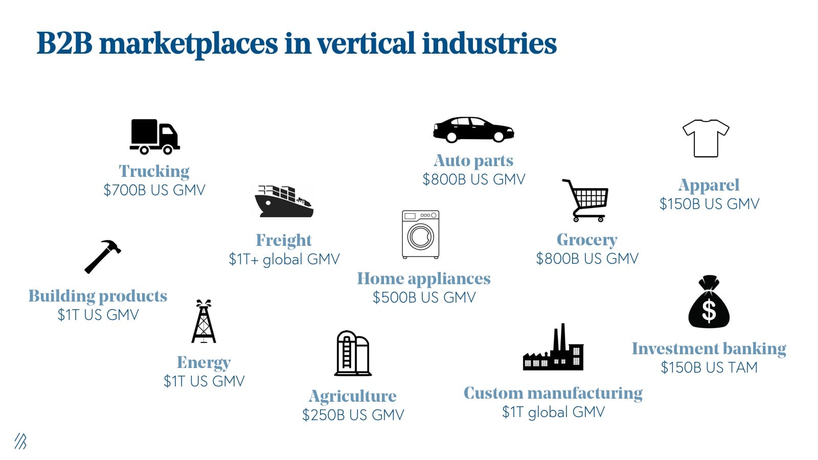 B2B marketplaces in vertical industries