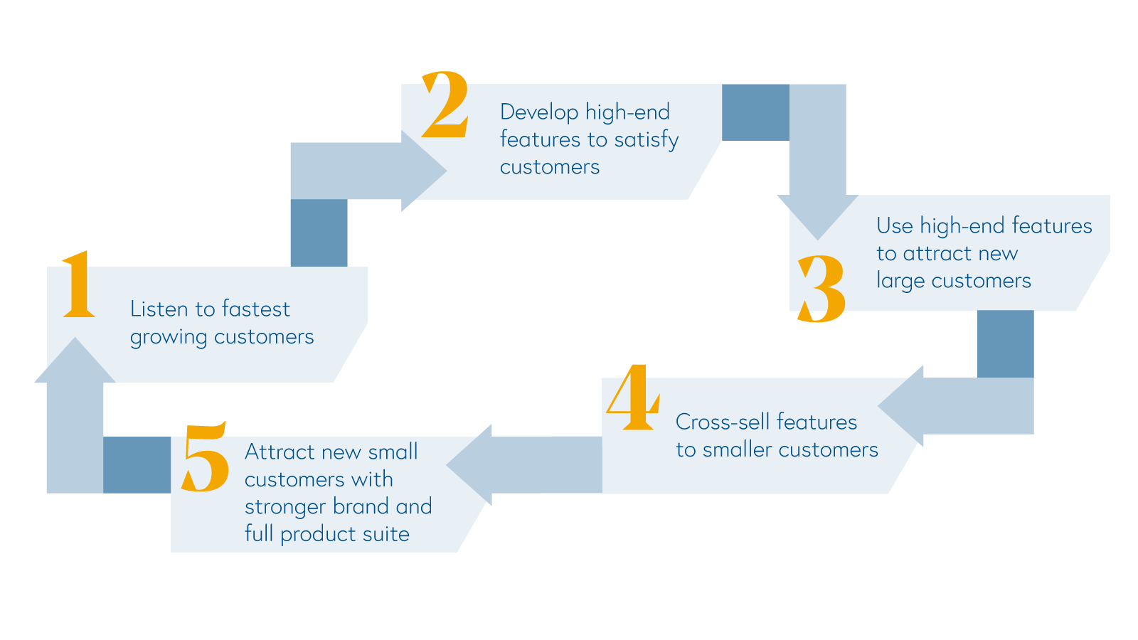 What's the Difference Between SMB vs Mid-Market vs Enterprise Sales? Guide & Examples