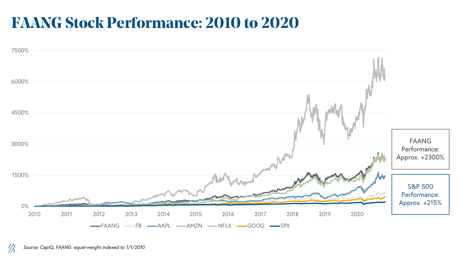 FAANG Stocks: Definition and Companies Involved