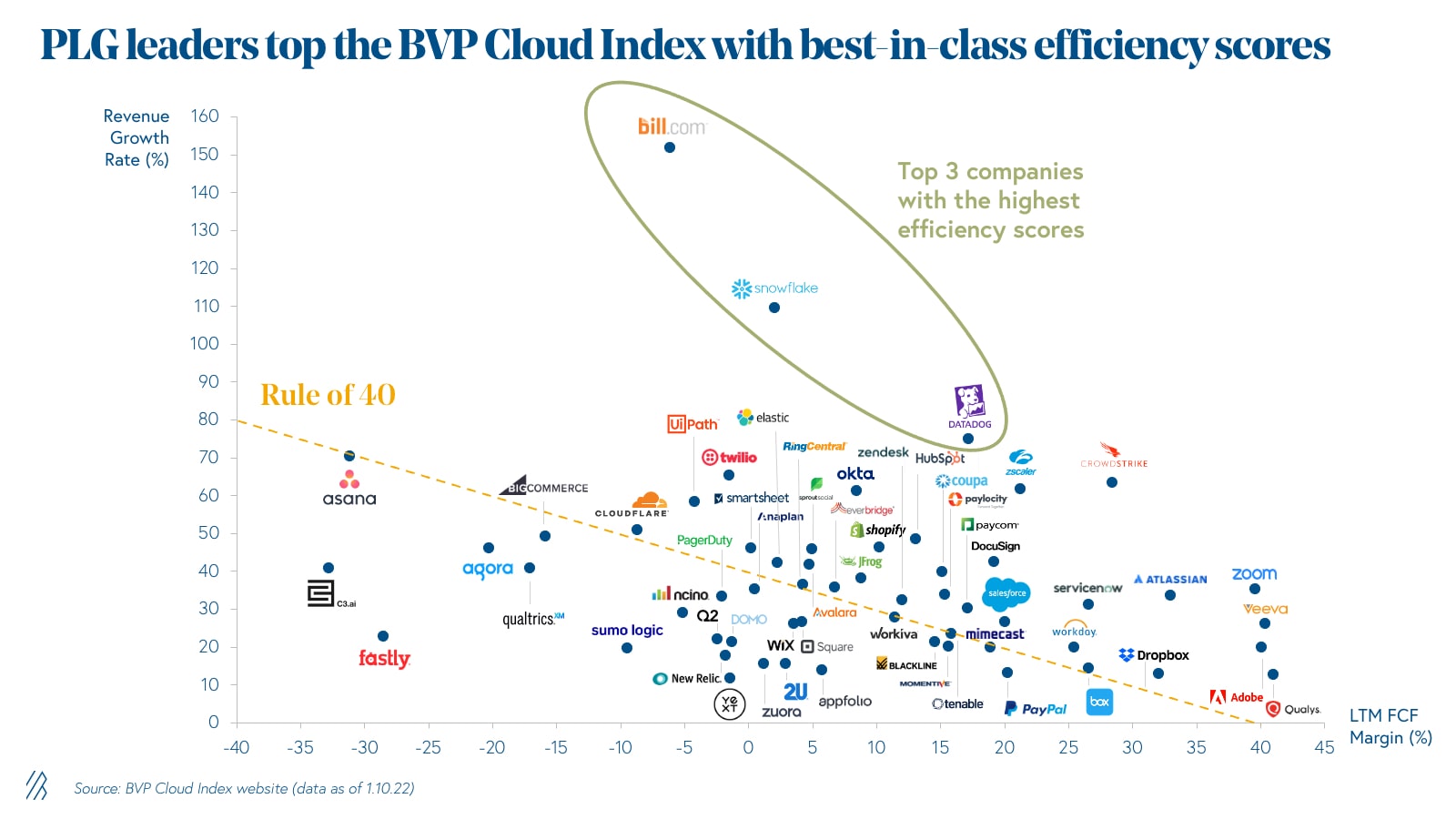 PLG leaders top the BVP Cloud Index with best-in-class efficiency scores