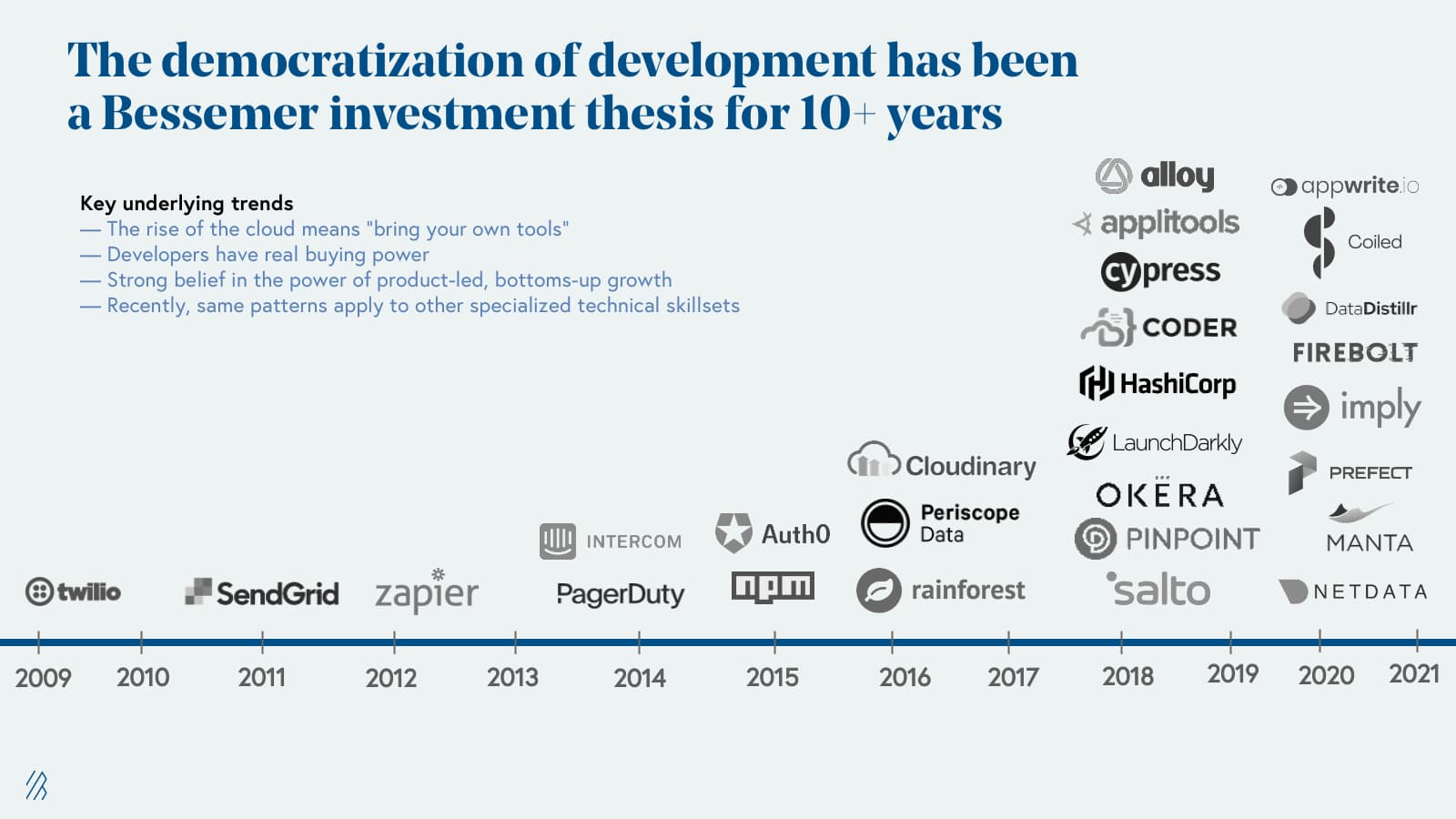 The democratiziation of development has been a Bessemer investment thesis for 10+ years