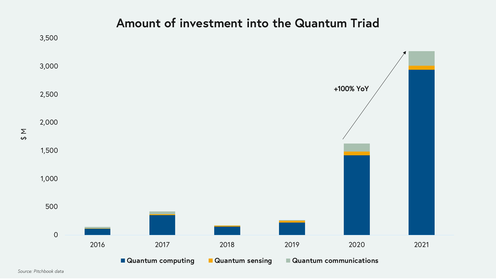 Amount of investment into the Quantum Triad