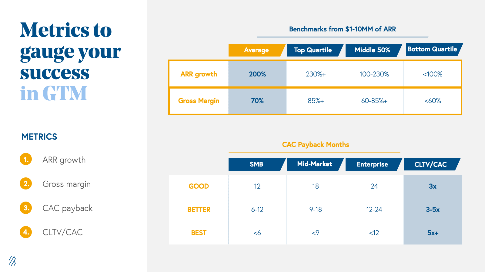 $1MM to $10MM in ARR for GTM, metrics to gauge your sucess in GTM