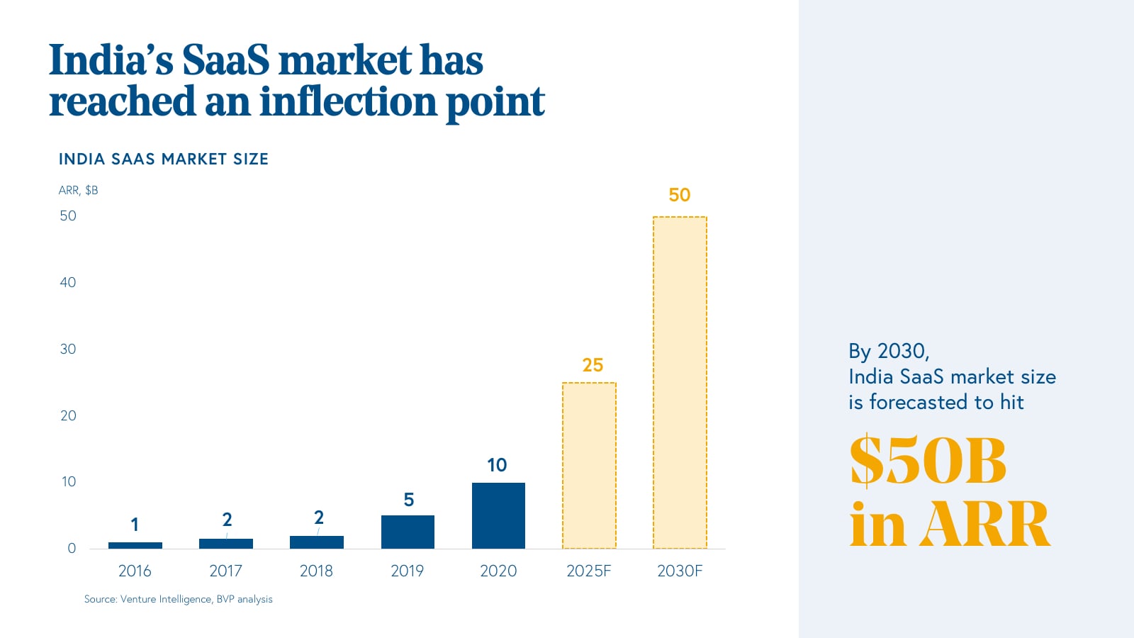 India’s SaaS market has reached an inflection point