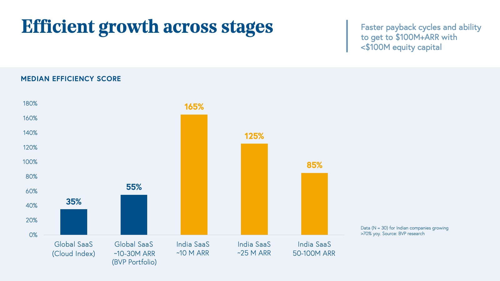 Efficient growth across stages