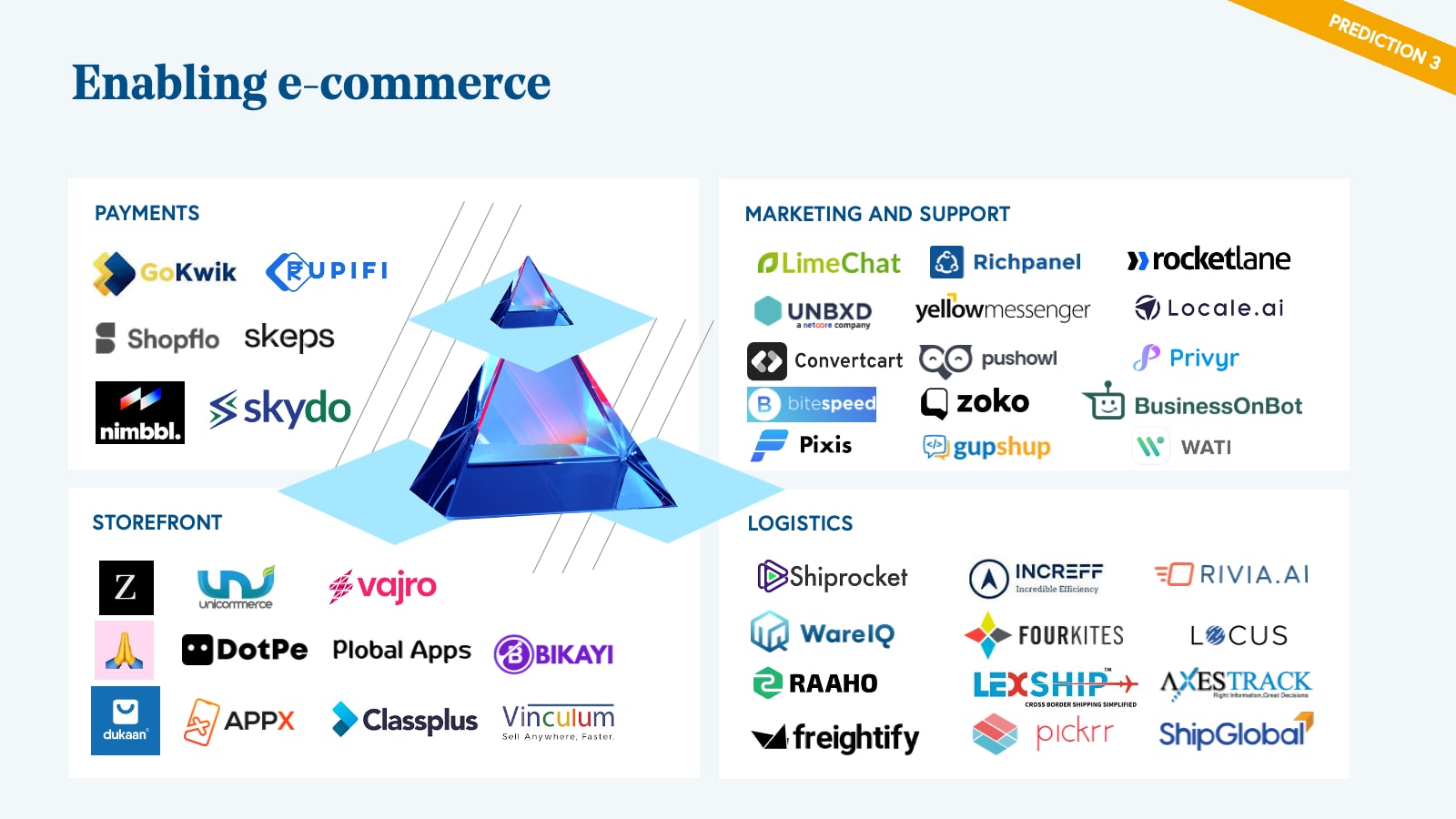 Enabling e-commerce