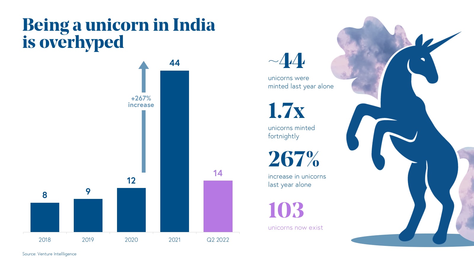 Being a unicorn in India is overhyped