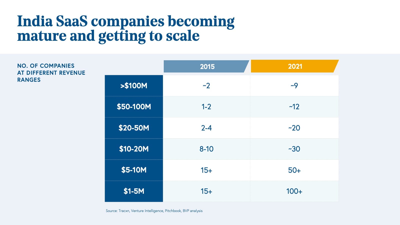 India SaaS companies becoming mature and getting to scale