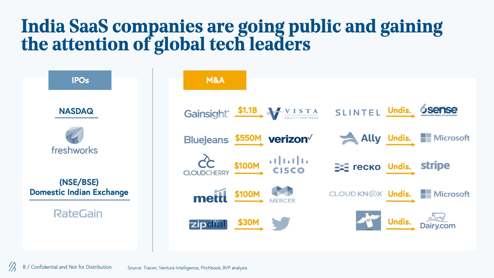 India SaaS companies are going public and gaining  the attention of global tech leaders