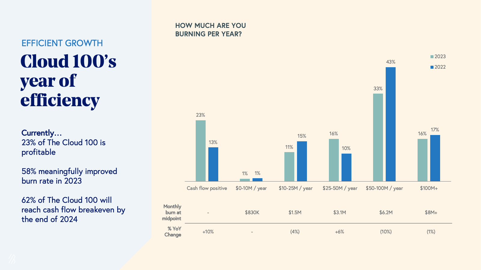 The 2022 Cloud 100 Benchmarks - by Janelle Teng