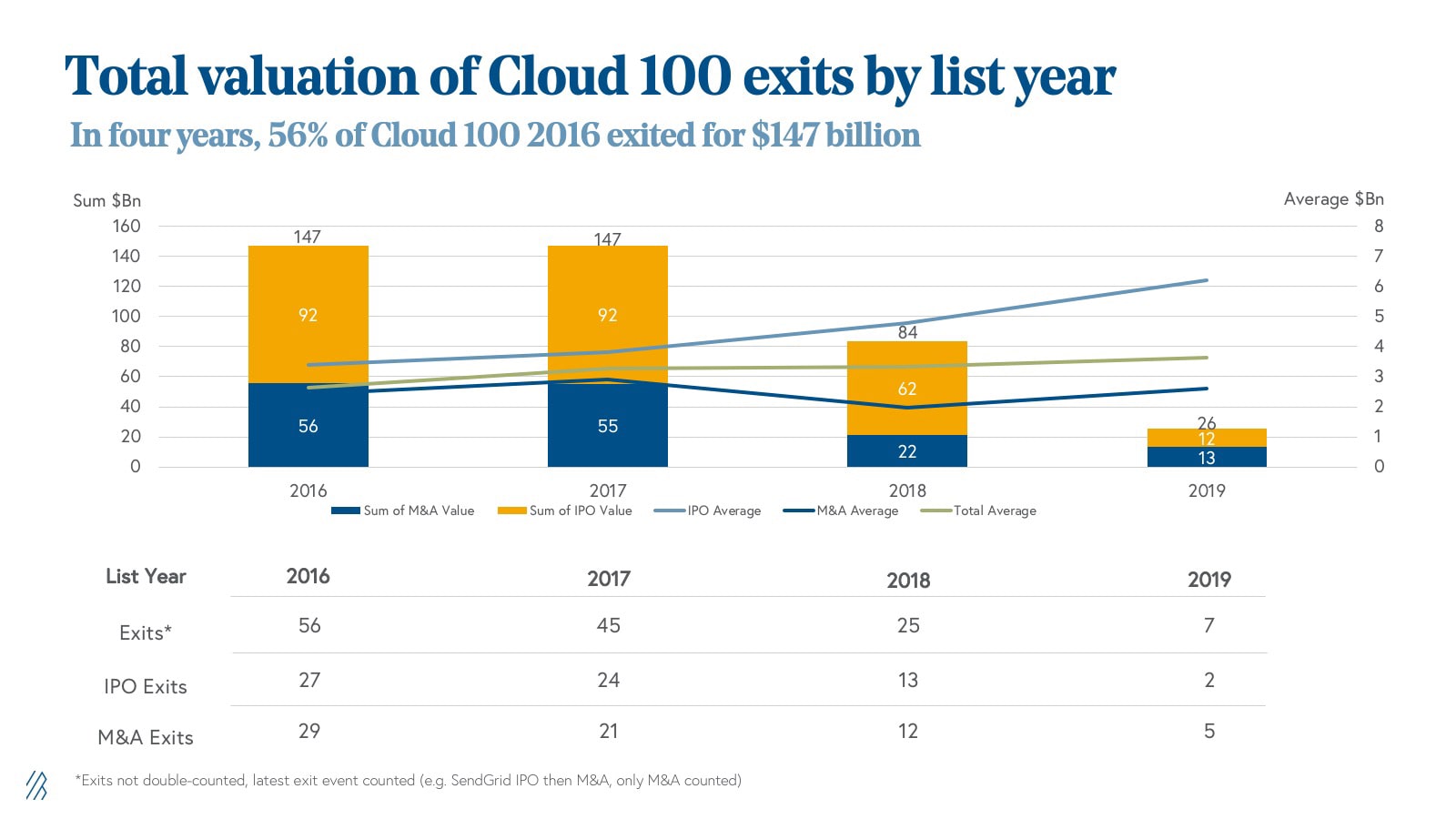 The 2022 Cloud 100 Benchmarks - by Janelle Teng