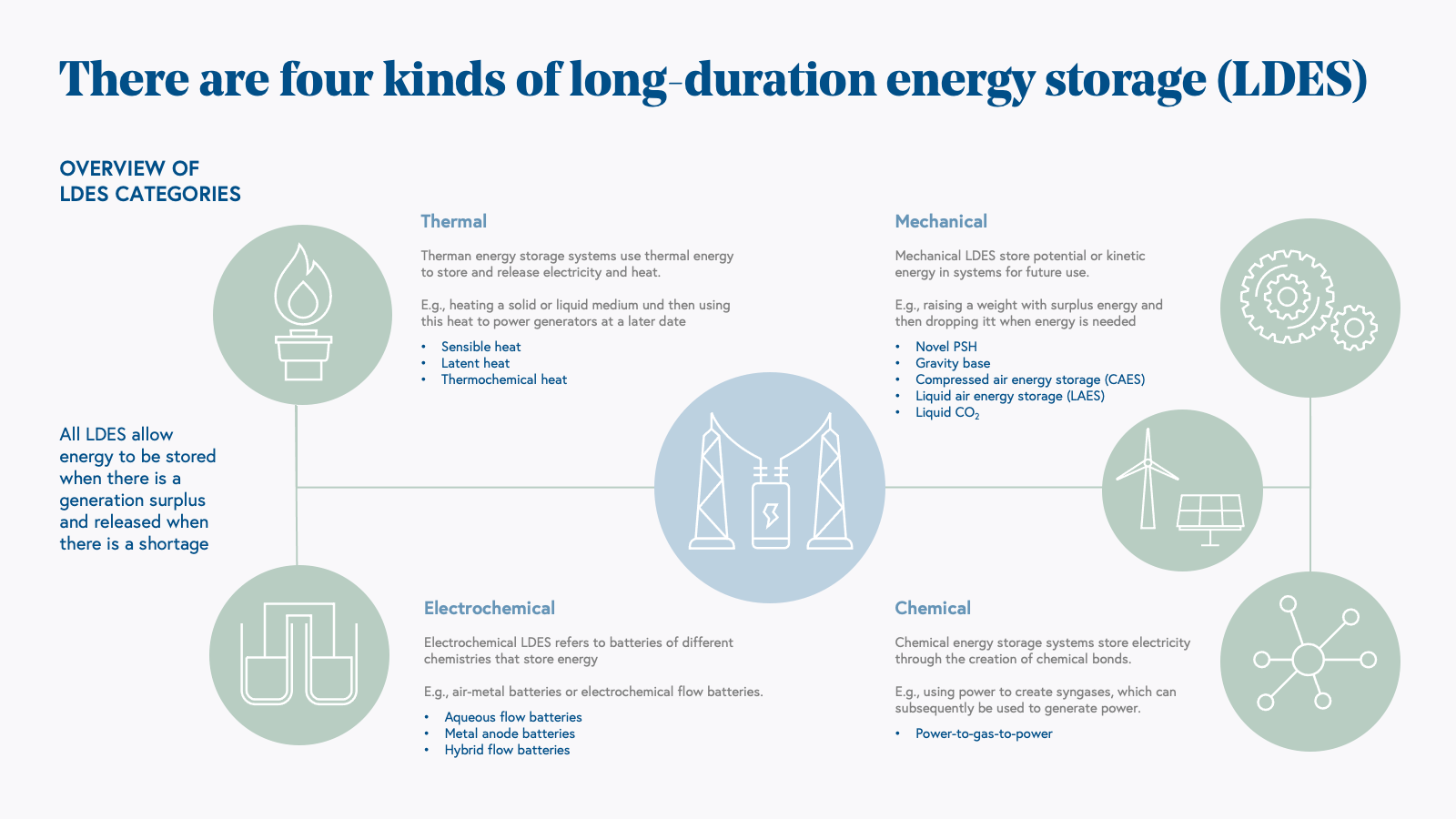 https://www.bvp.com/assets/uploads/2022/10/there_are_four_kinds_of_long_duration_energy_storage_ldes_atlas_image-min.png