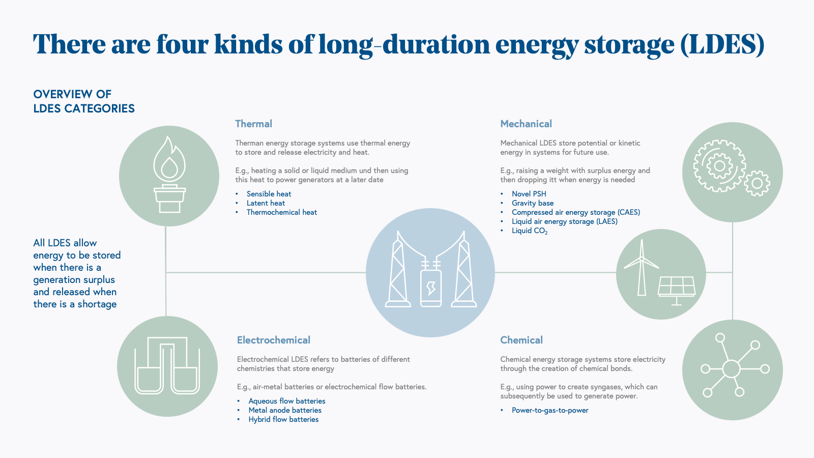 What is energy storage and how does thermal energy storage work?