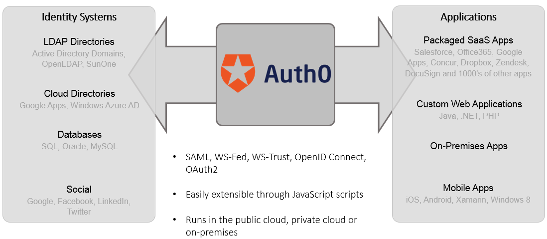 Auth0 Dashboard User Login via Microsoft Office 365 Account - Auth0  Community