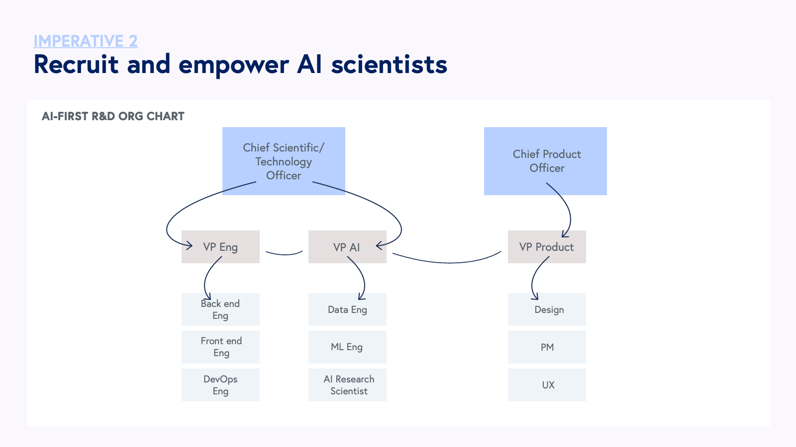 Recruit and empower AI scientists
