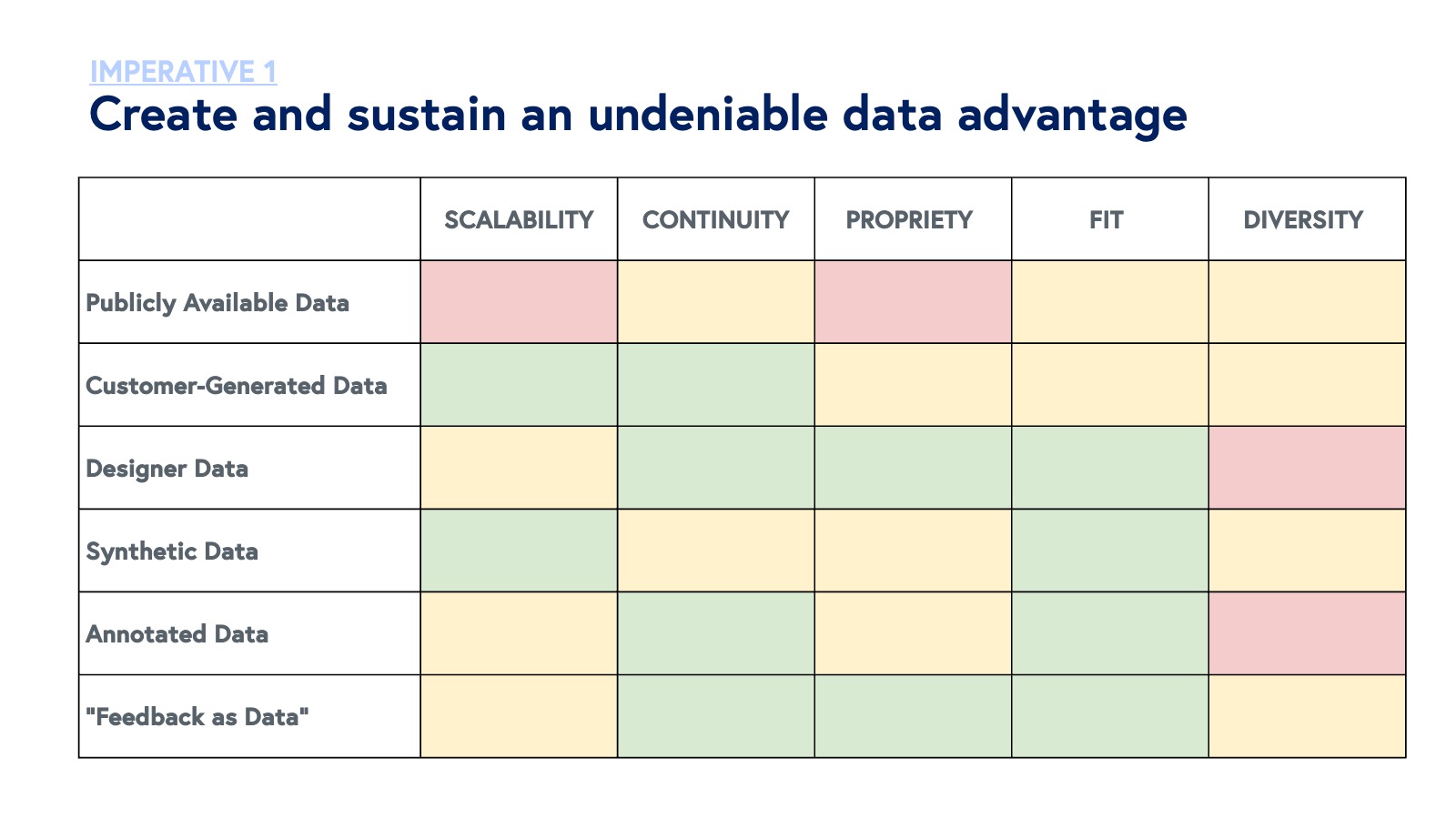 Create and sustain data advantage