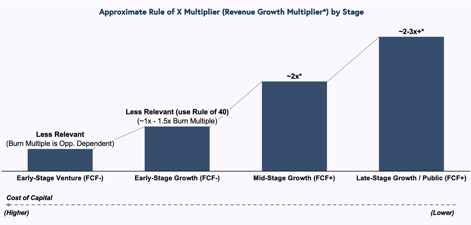 approximate rule of x multiplier by stage 