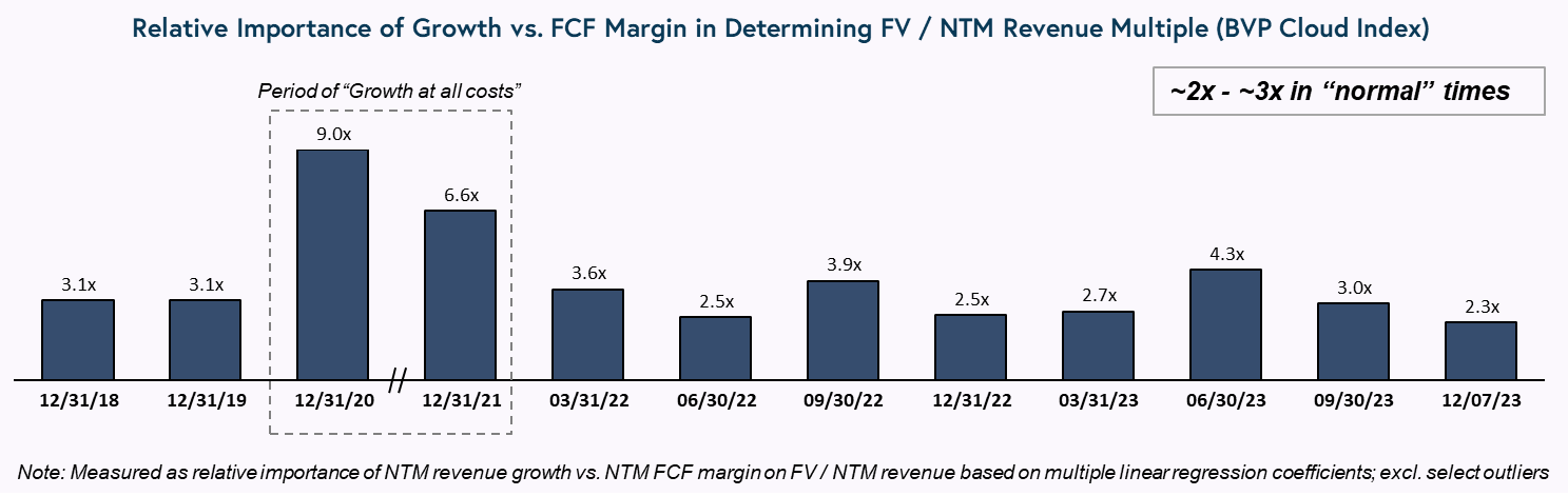 Chart explaining the relative importance of growth vs FCF margin