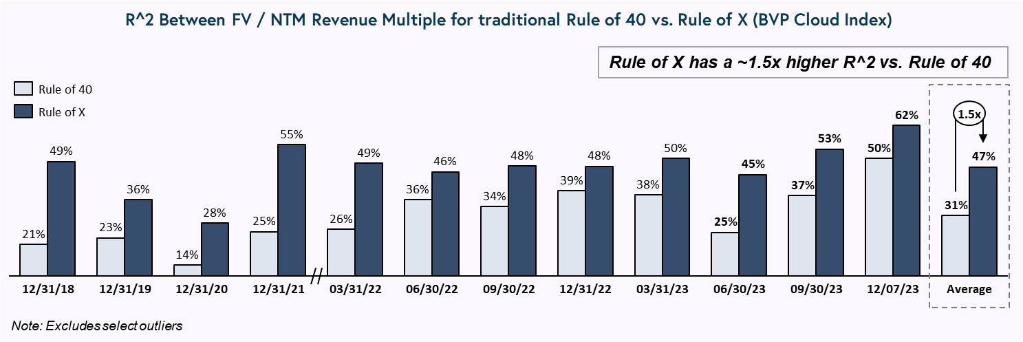 Chart describing R^2 between FV/NTM Multiple for traditional Rule of 40 vs. Rule of X (BVP Cloud Index) 