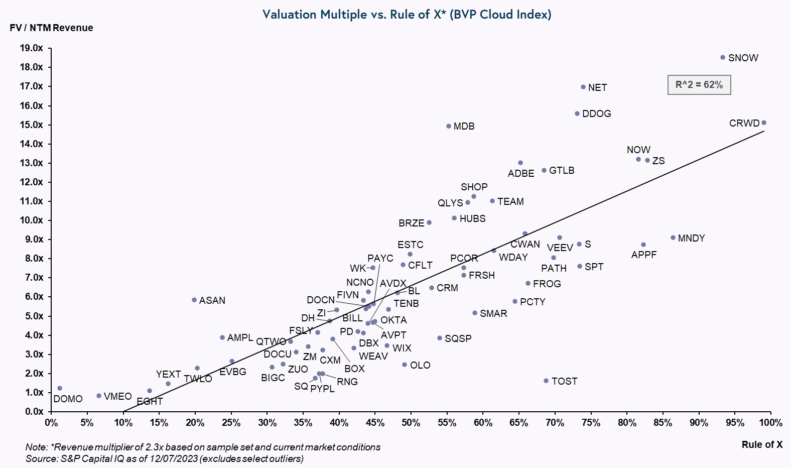 Chart explaining the valuation metric vs. rule of x