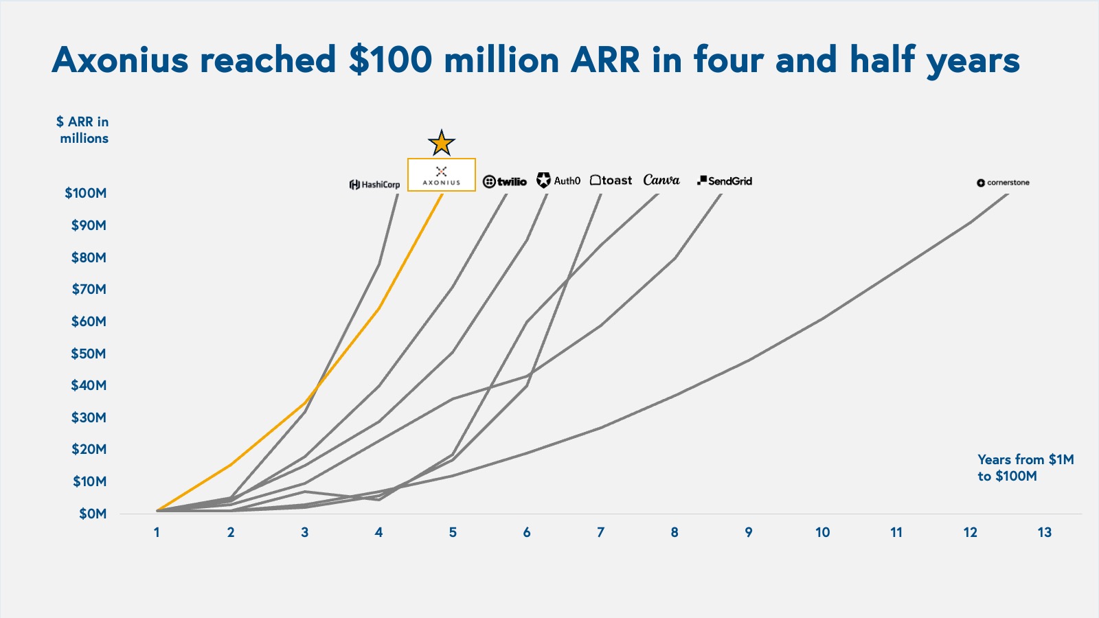 Axonius reached $100 million ARR in four and half years