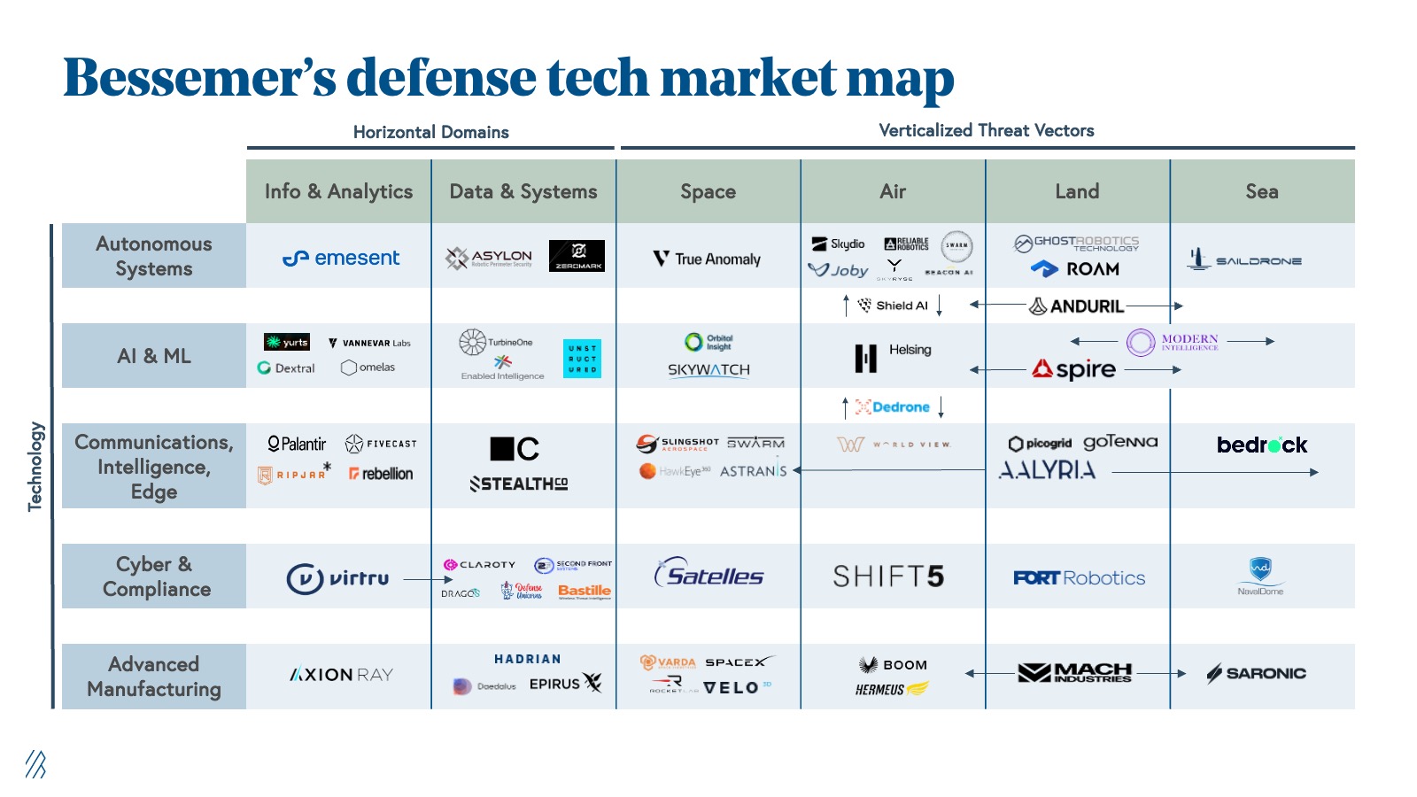 Defense Tech Roadmap with Dedrone 131 version
