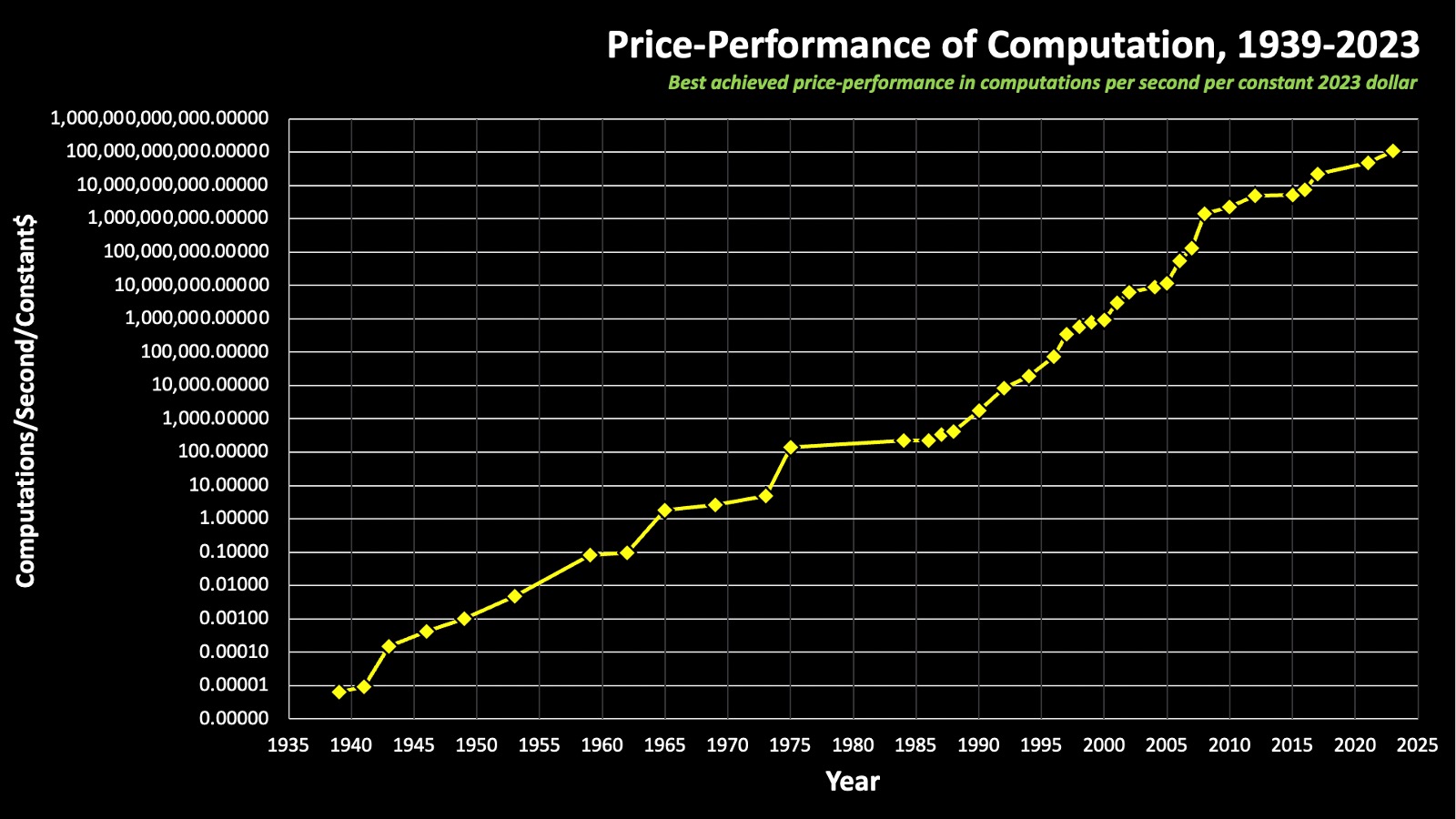 price computations AI escape velocity