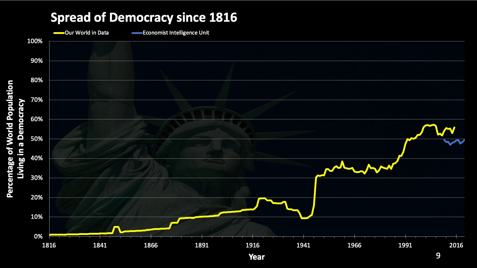 spread of demoacracy