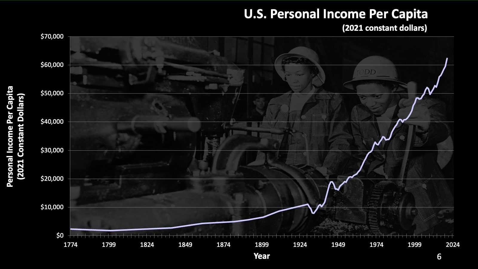 US personal income per capita