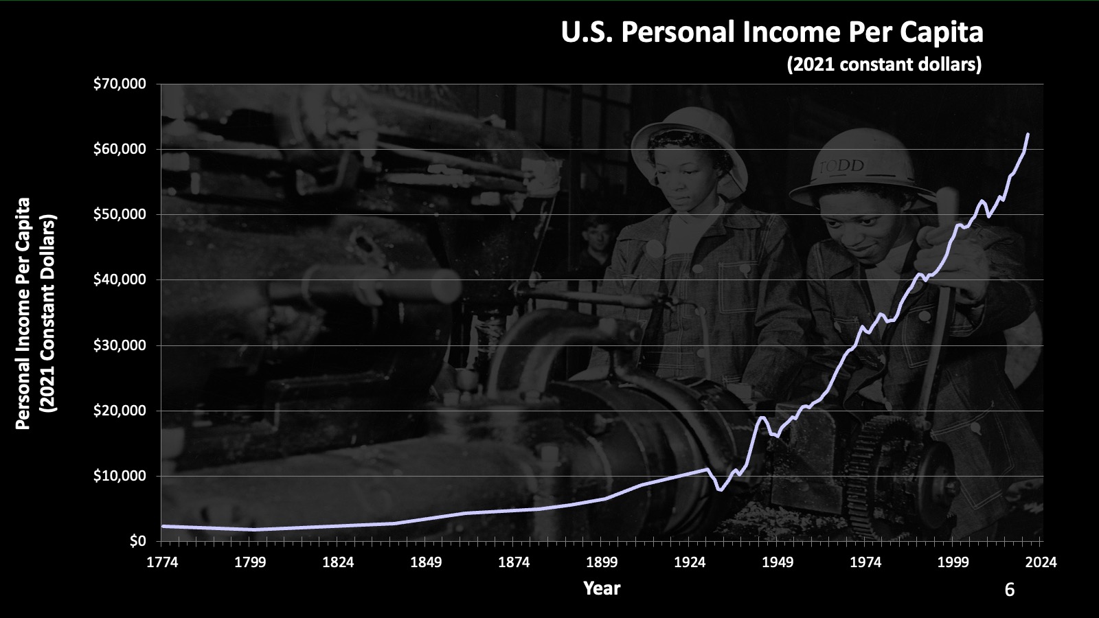 US income per capita