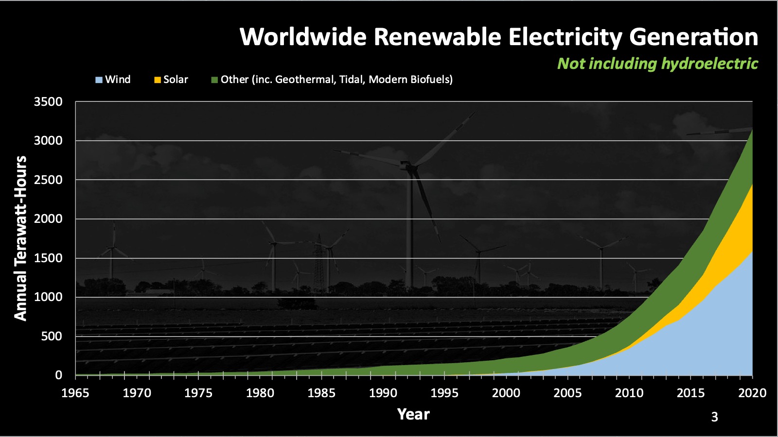 worldwide renewable electricity generation