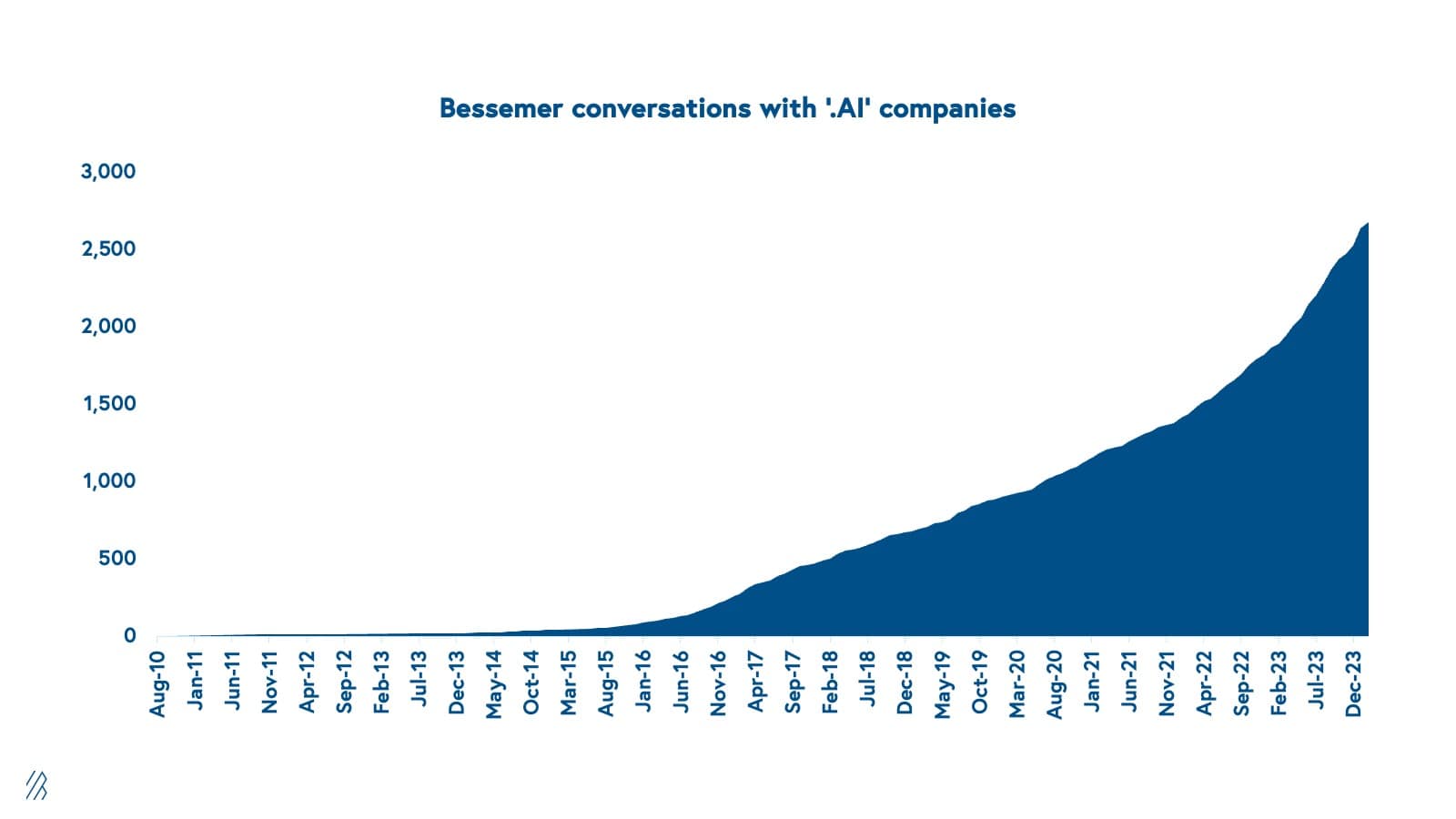 Bessemer conversation with AI companies