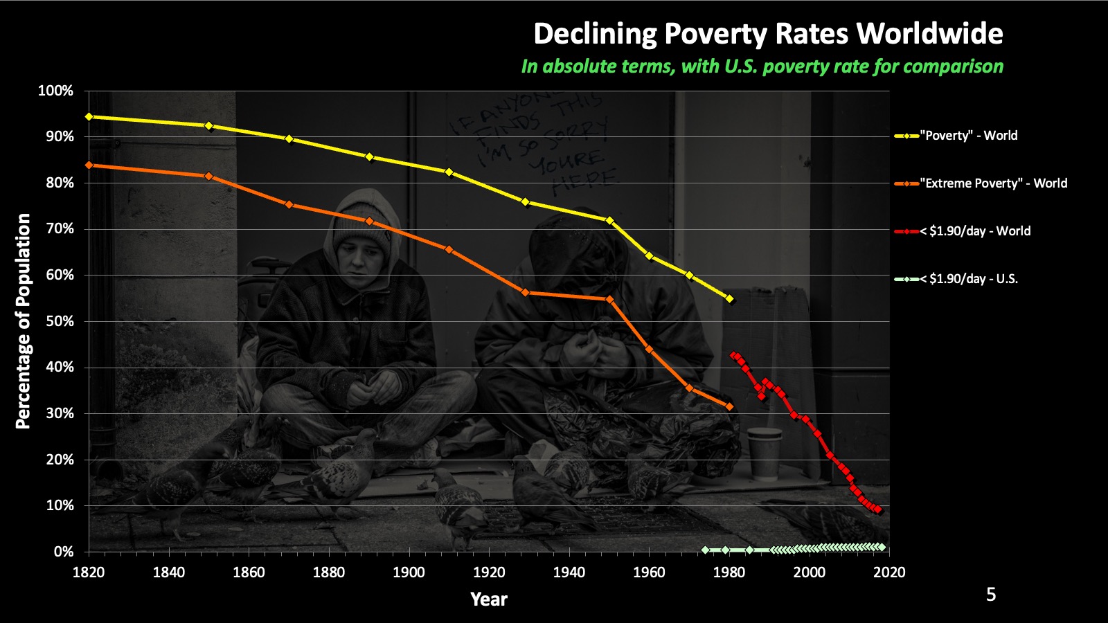 Declining poverty rates worldwide