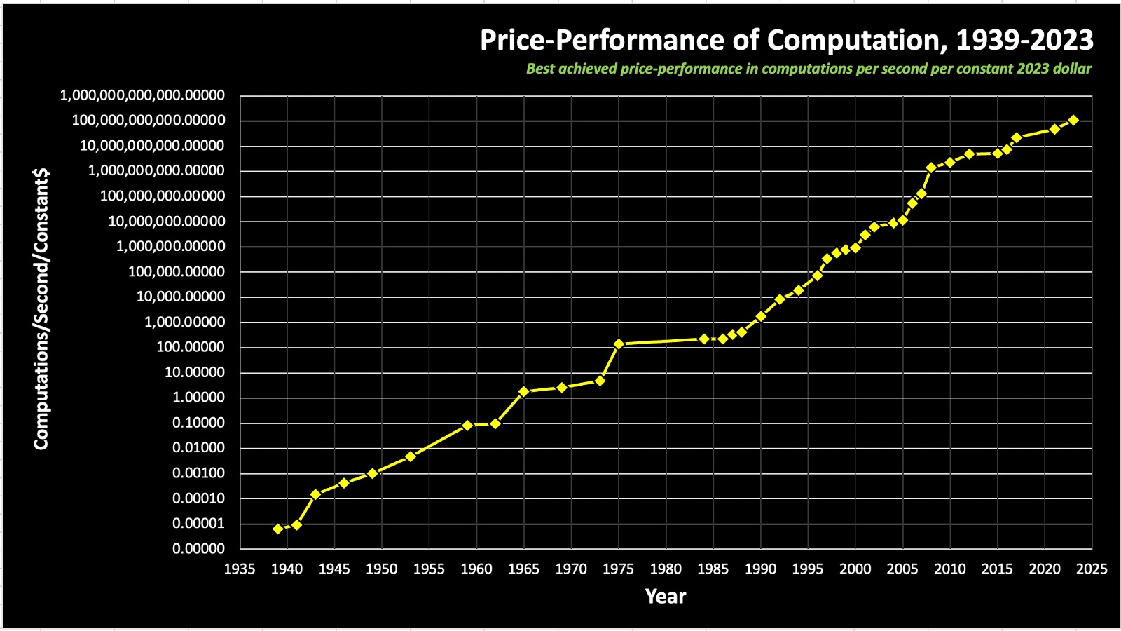 Price-Performance of Computation, 1939-2023