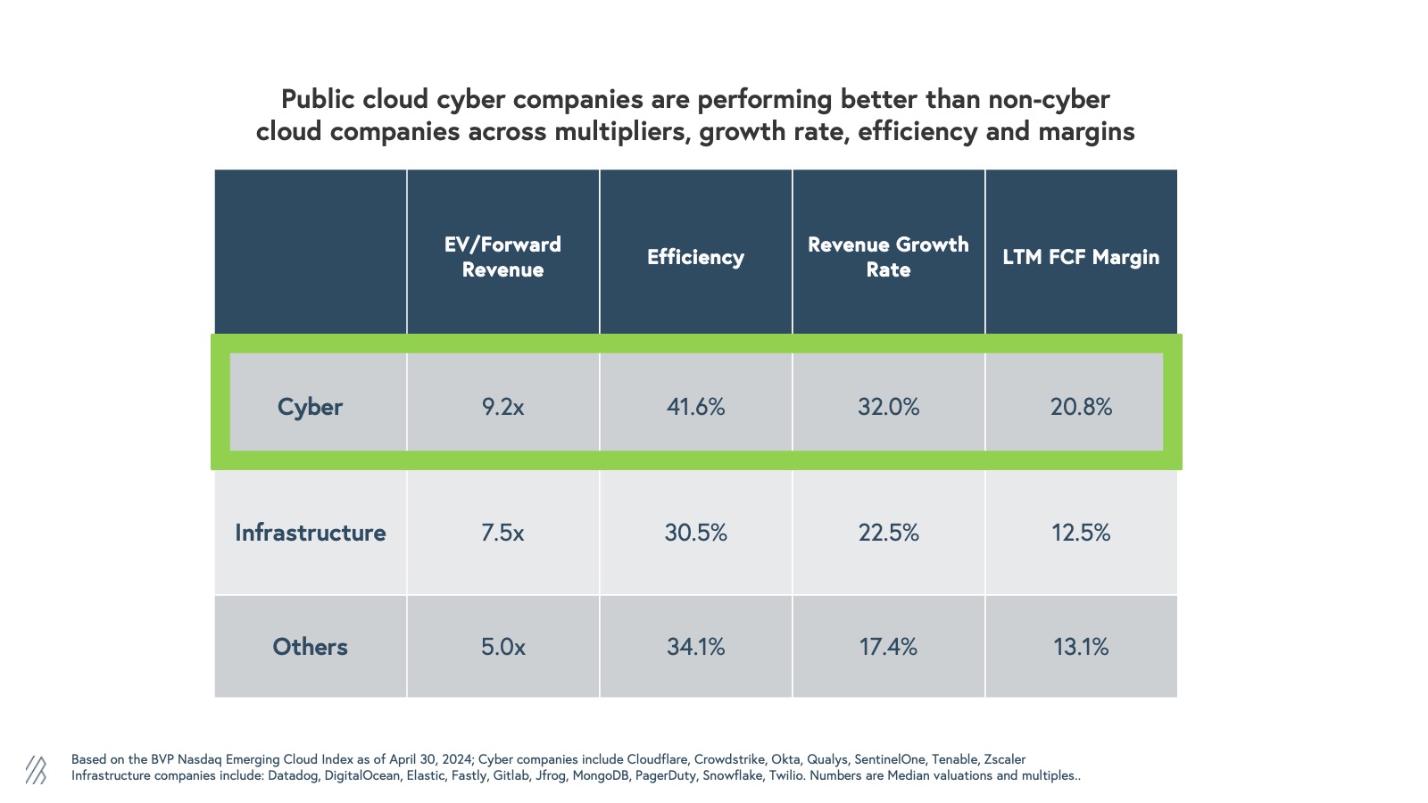 cyber security performance median 