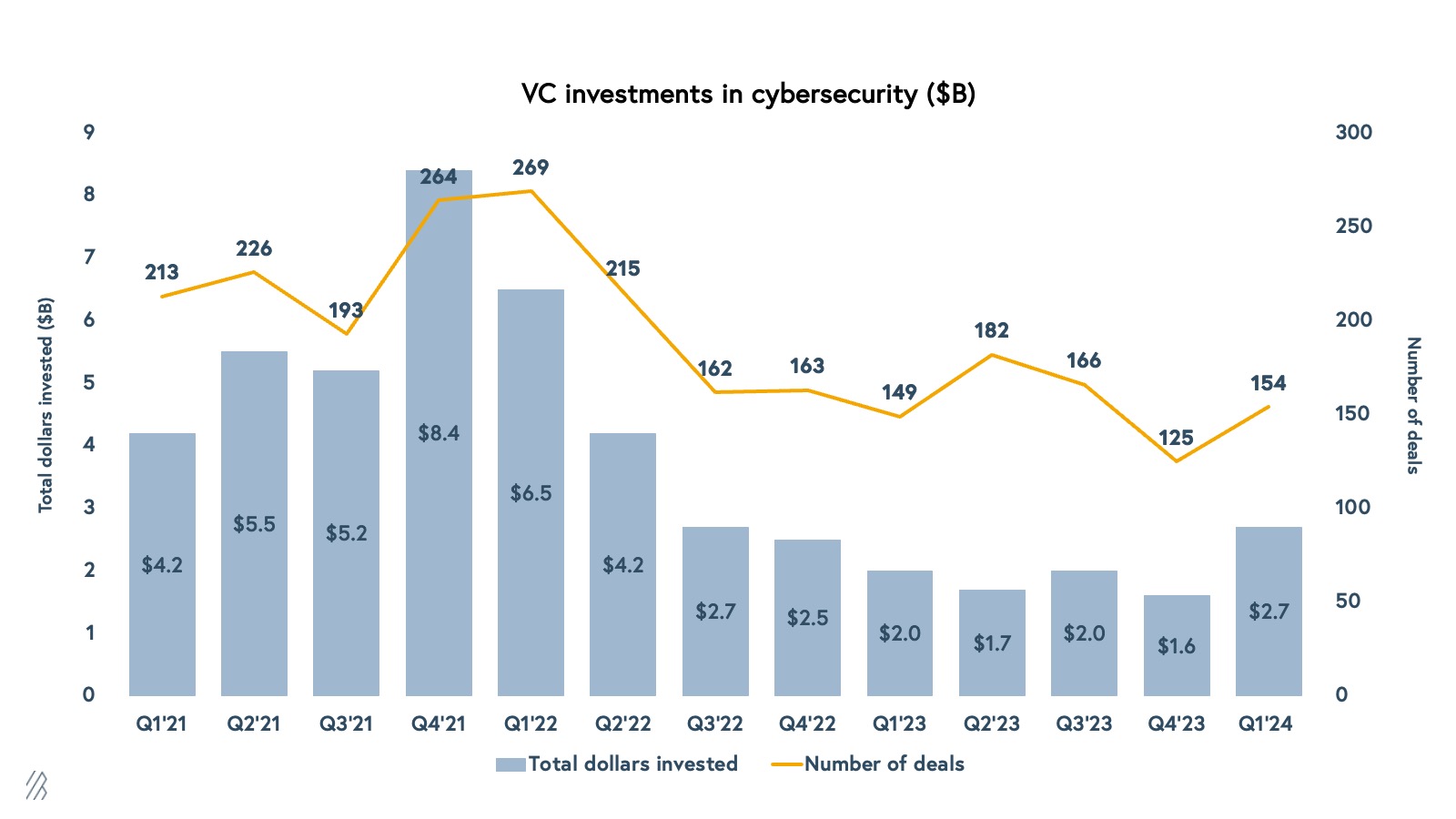 Since VC’s peak investment activity, global cybersecurity funding has dropped 58%. In 2021, over $23.3 billion was raised by cybersecurity companies. By 2023, VC saw that number drop to $7.3 billion, mirroring the broader venture capital pullback. However, after several quarters of sluggish numbers, cybersecurity startups saw a pickup in venture dollars in the first quarter of 2024 with $2.7B total dollars invested across 154 deals. 
