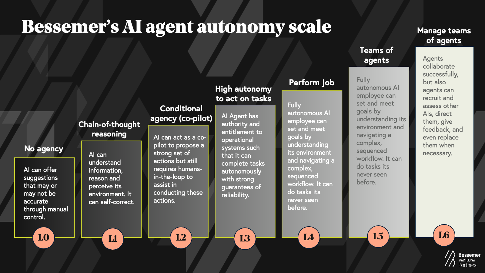 AI agent autonomy scale