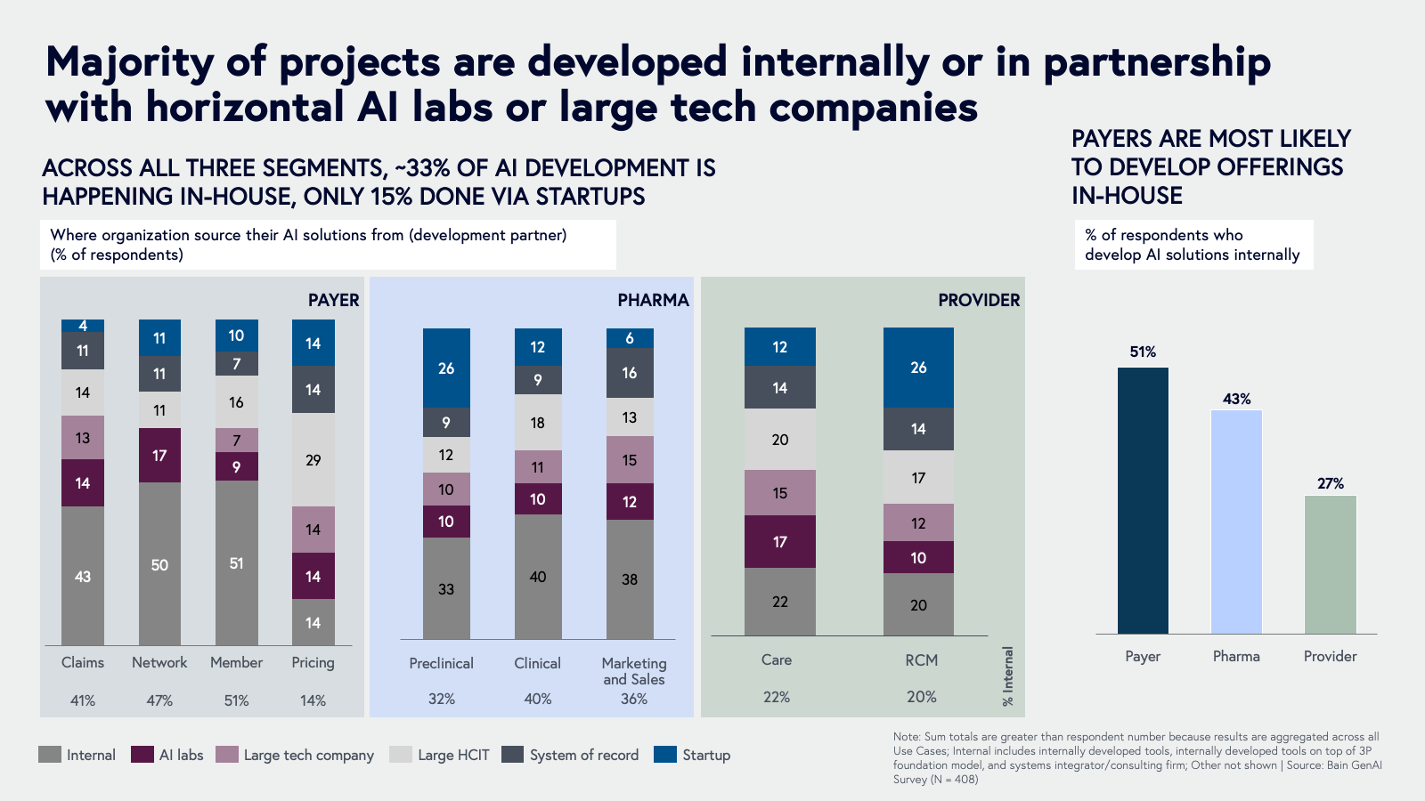 majority of projects are developed internally