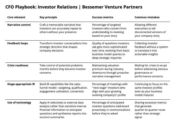 CFO investor relations playbook